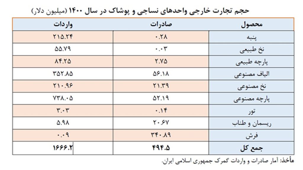 حجم تجارت خارجی واحدهای نساجی و پوشاک در سال 1400(میلیون دلار)