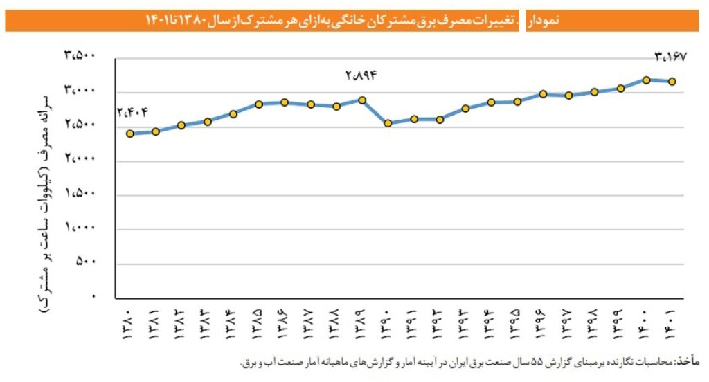 تغییرات مصرف برق مشترکان خانگی به ازای هر مشترک از سال 1380 تا 1401