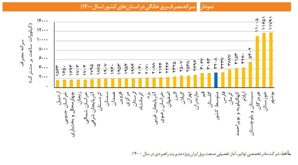 سرانه مصرف برق خانگی در استان های کشور سال 1400