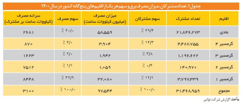 جدول 1- تعداد مشترکان، میزان مصرف برق و سهم هریک از اقلیم های پنچ گانه کشور در سال 1400