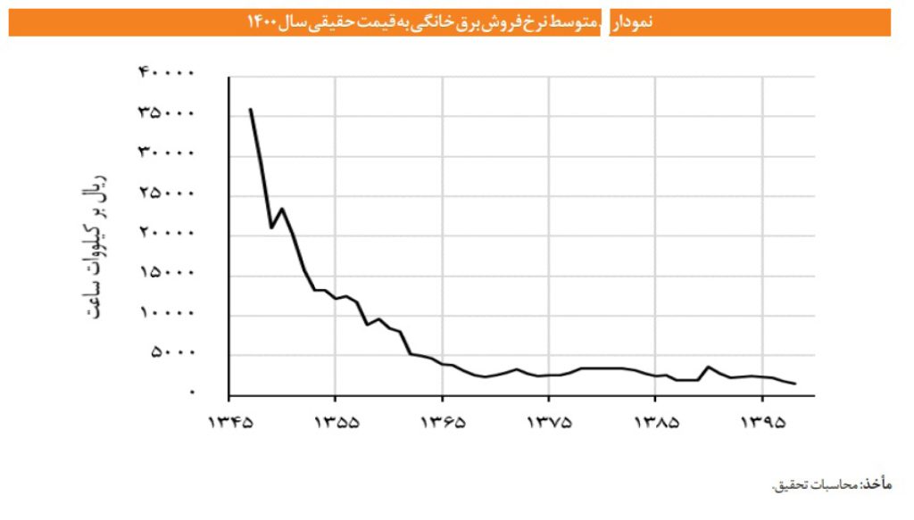 نمودار متسط نرخ فروش برق خانگی به قیمت حقیقی سال 1400