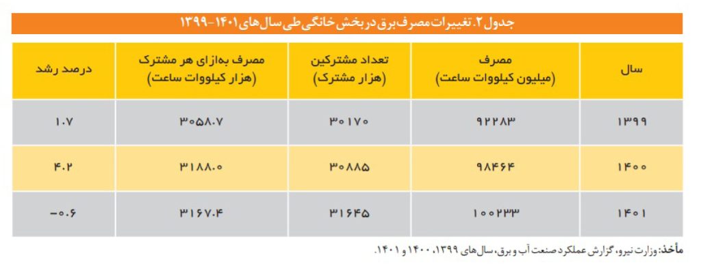 جدول 2- تغییرات مصرف برق در بخش خانگی طی سال های 1401 -1399