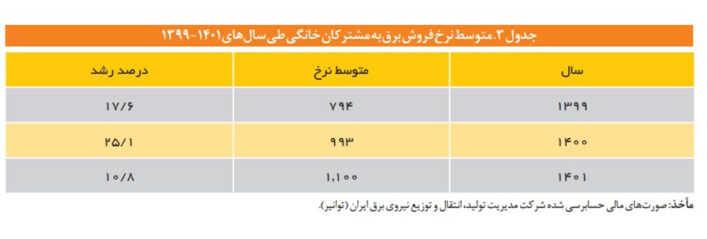 جدول 3- متوسط نرخ فروش برق به مشترکان خانگی طی سال های 1401 - 1399