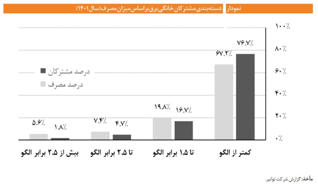 دسته بندی مشترکان برق خانگی