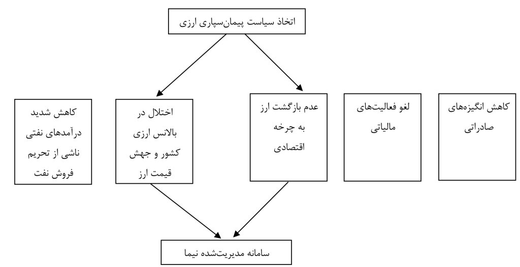 نمودار اتخاذ سیاست پیمان سپاری ارزی