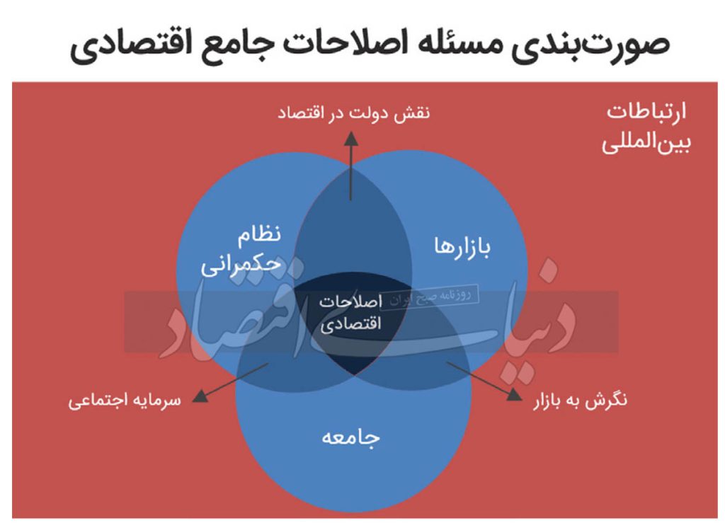 صورت بندی مسئله اصلاحات جامع اقتصادی