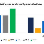 هزینه تامین فرآورده های نفتی-6