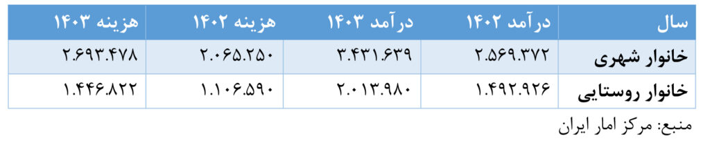 هزینه و درآمد پارسال خانوارهای شهری و روستایی