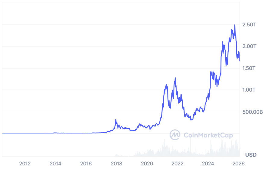 اوج ارزش بازار بیت‌کوین در اوایل اکتبر. منبع: CoinMarketCap