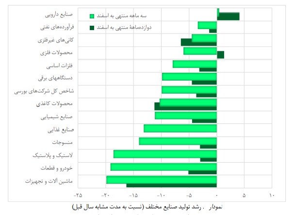 نمودار رشد تولید صنایع مختلف سه ماهه منتهی به اسفند 1404