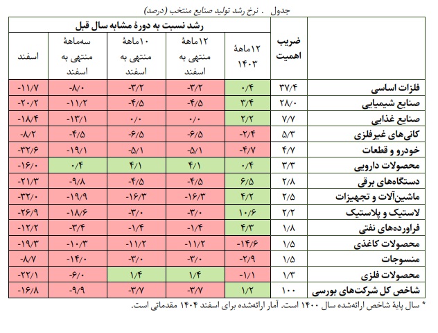 نرخ رشد تولید صنایع منتخب
