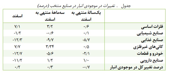 جدول تغییرات در موجودی انبار در صنایع منتخب