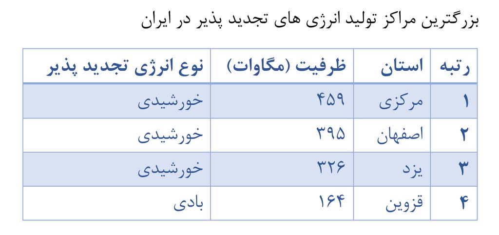 بزرگترین مراکز تولید انرژی های تجدیدپذیر در ایران