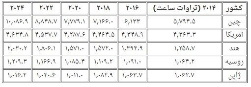 بزرگترین تولیدکنندگان برق در جهان
